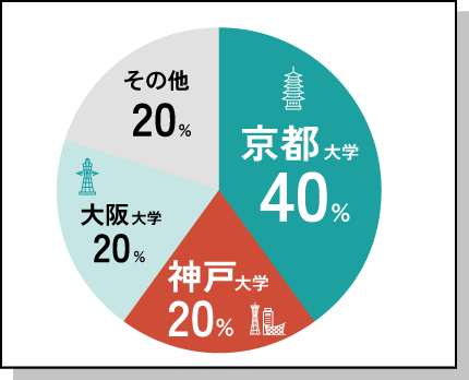 Q.第一志望はどの大学でしたか？　1位：京都大学 2位：神戸大学　3位：大阪大学