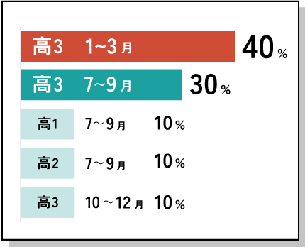Q.第一志望を決めたのは、いつ頃ですか？　1位：高3 1～3月　2位：高3 7～9月