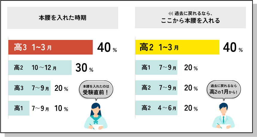 Q.受験勉強に本腰を入れた時期と、過去に戻れるなら、
「ここから受験勉強本腰入れる！」という時期はいつですか？