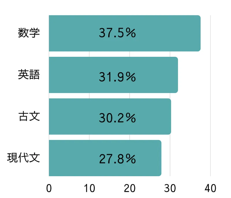 苦手科目のグラフ